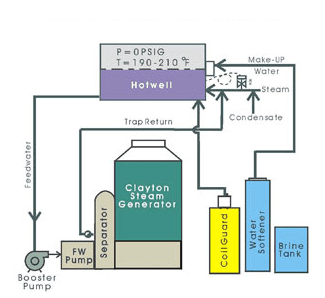 Clayton Feedwater Treatment Systems Atmospheric or 