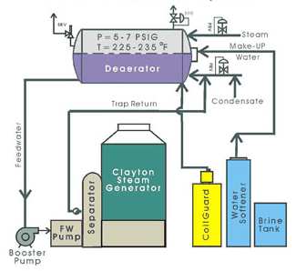 Clayton Feedwater Treatment Systems Pressurized Deaerators