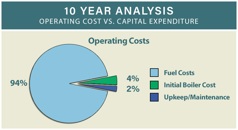 Recondition or Replace Aging Steam Generators? 5 Clayton Industries – Advanced Steam Boiler Technology Pie Graph Clayton Industries – Advanced Steam Boiler Technology