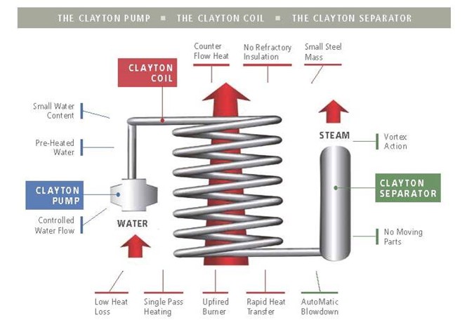 Coil Picture Clayton Industries – Advanced Steam Boiler Technology